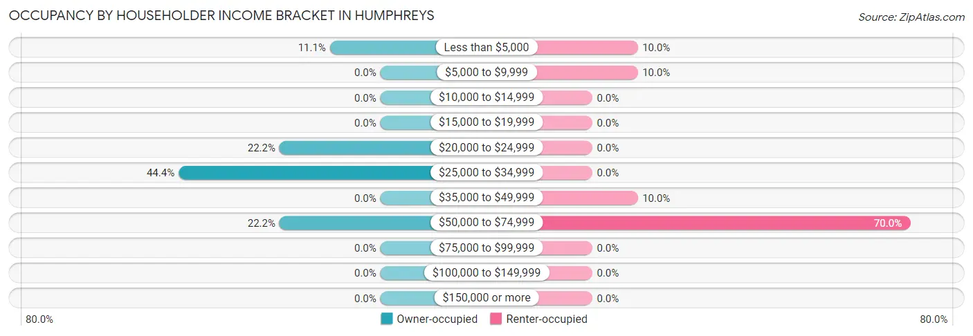 Occupancy by Householder Income Bracket in Humphreys