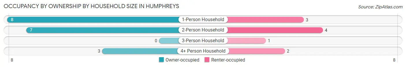 Occupancy by Ownership by Household Size in Humphreys