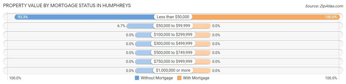 Property Value by Mortgage Status in Humphreys