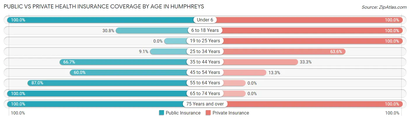 Public vs Private Health Insurance Coverage by Age in Humphreys