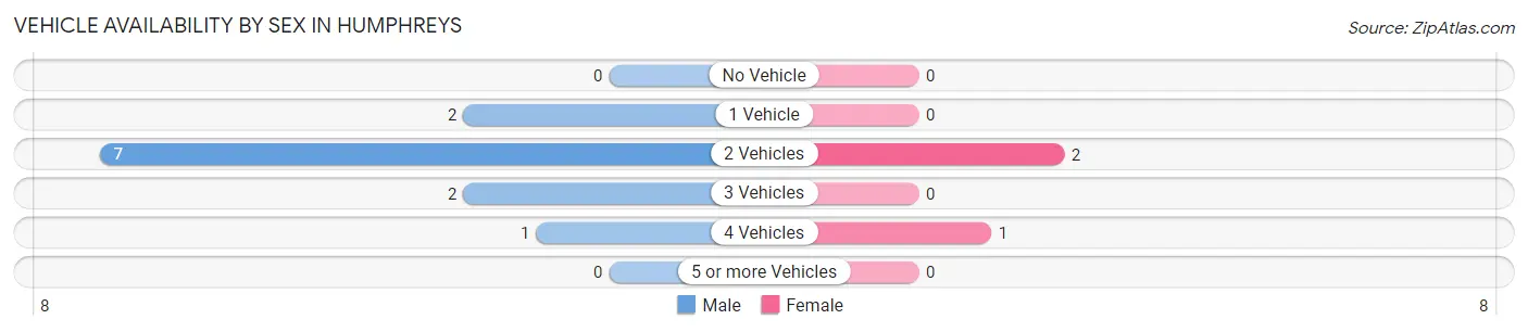 Vehicle Availability by Sex in Humphreys