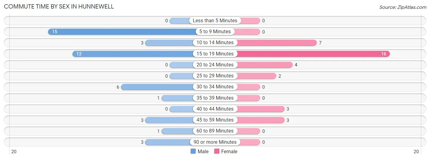 Commute Time by Sex in Hunnewell