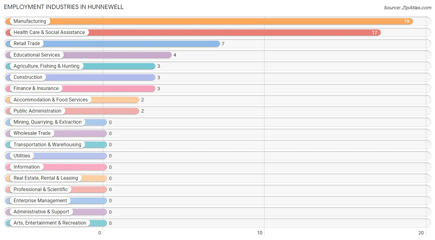 Employment Industries in Hunnewell