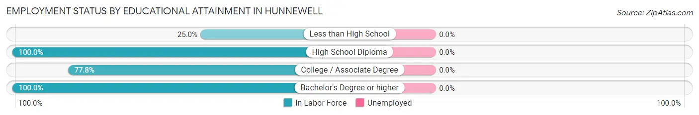 Employment Status by Educational Attainment in Hunnewell