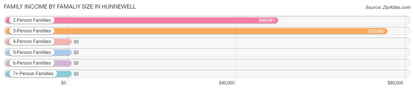 Family Income by Famaliy Size in Hunnewell