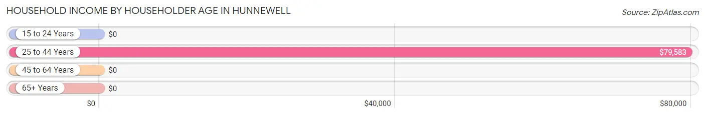 Household Income by Householder Age in Hunnewell