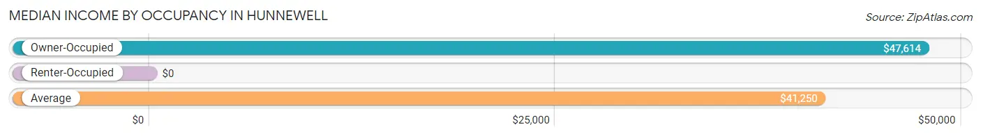 Median Income by Occupancy in Hunnewell