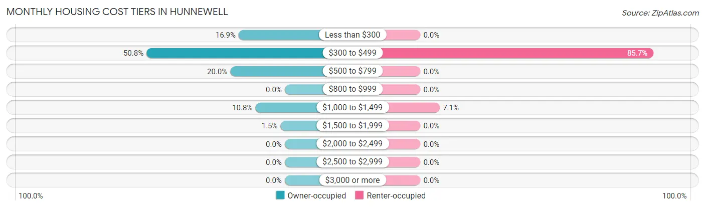 Monthly Housing Cost Tiers in Hunnewell