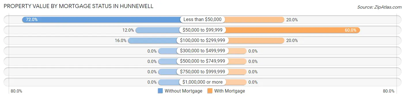 Property Value by Mortgage Status in Hunnewell