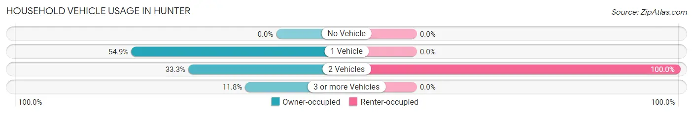 Household Vehicle Usage in Hunter