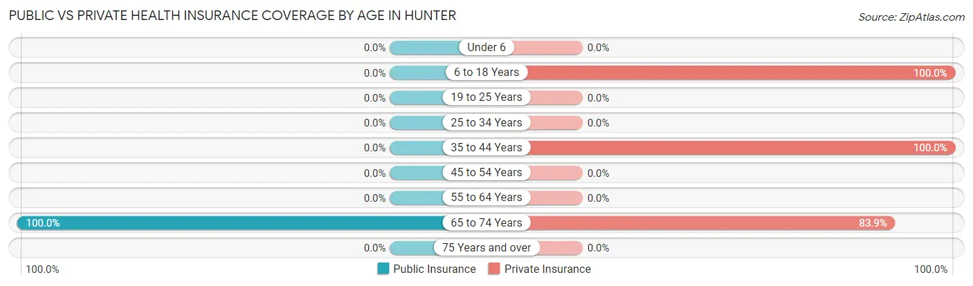 Public vs Private Health Insurance Coverage by Age in Hunter