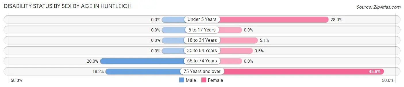 Disability Status by Sex by Age in Huntleigh
