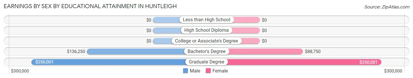 Earnings by Sex by Educational Attainment in Huntleigh