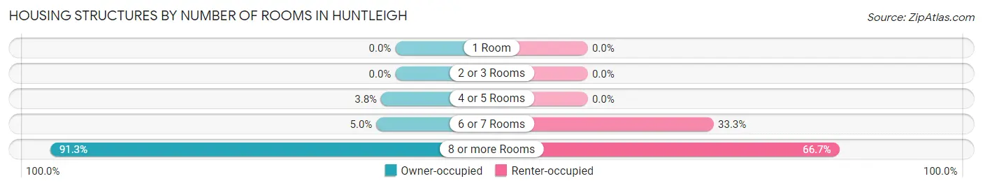 Housing Structures by Number of Rooms in Huntleigh