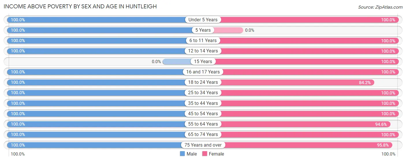 Income Above Poverty by Sex and Age in Huntleigh