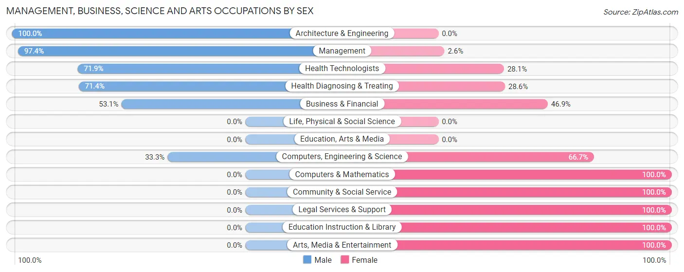 Management, Business, Science and Arts Occupations by Sex in Huntleigh