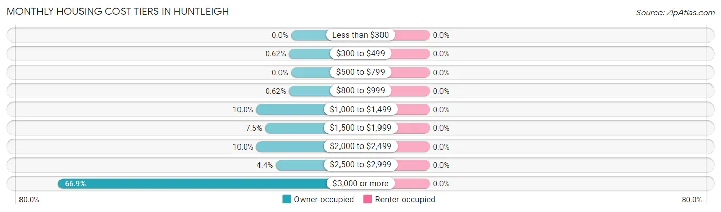 Monthly Housing Cost Tiers in Huntleigh