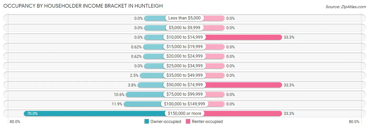 Occupancy by Householder Income Bracket in Huntleigh