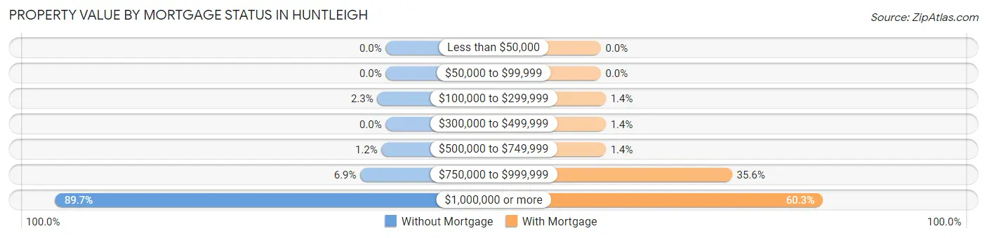 Property Value by Mortgage Status in Huntleigh