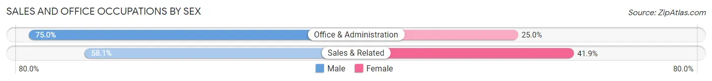 Sales and Office Occupations by Sex in Huntleigh