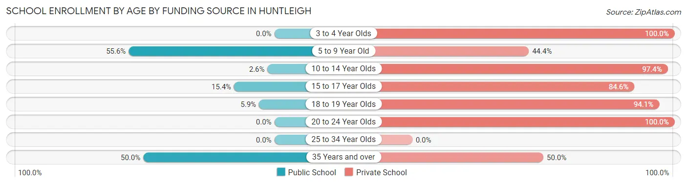 School Enrollment by Age by Funding Source in Huntleigh