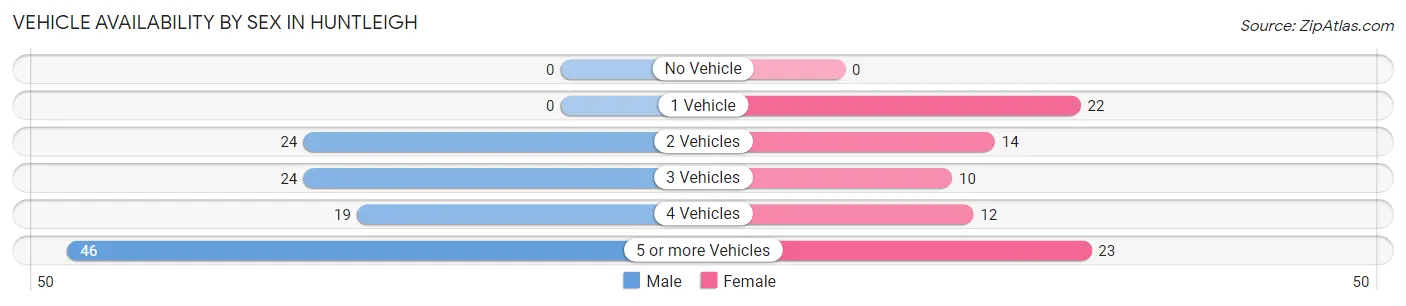 Vehicle Availability by Sex in Huntleigh