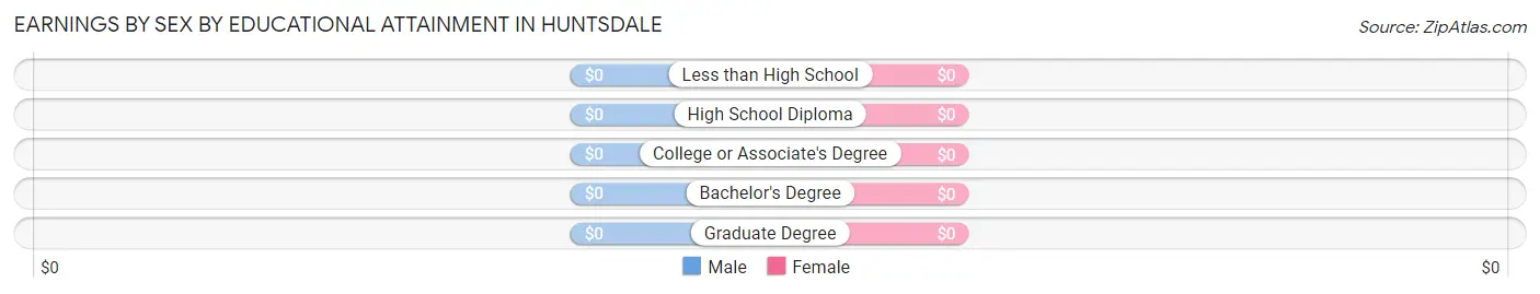 Earnings by Sex by Educational Attainment in Huntsdale