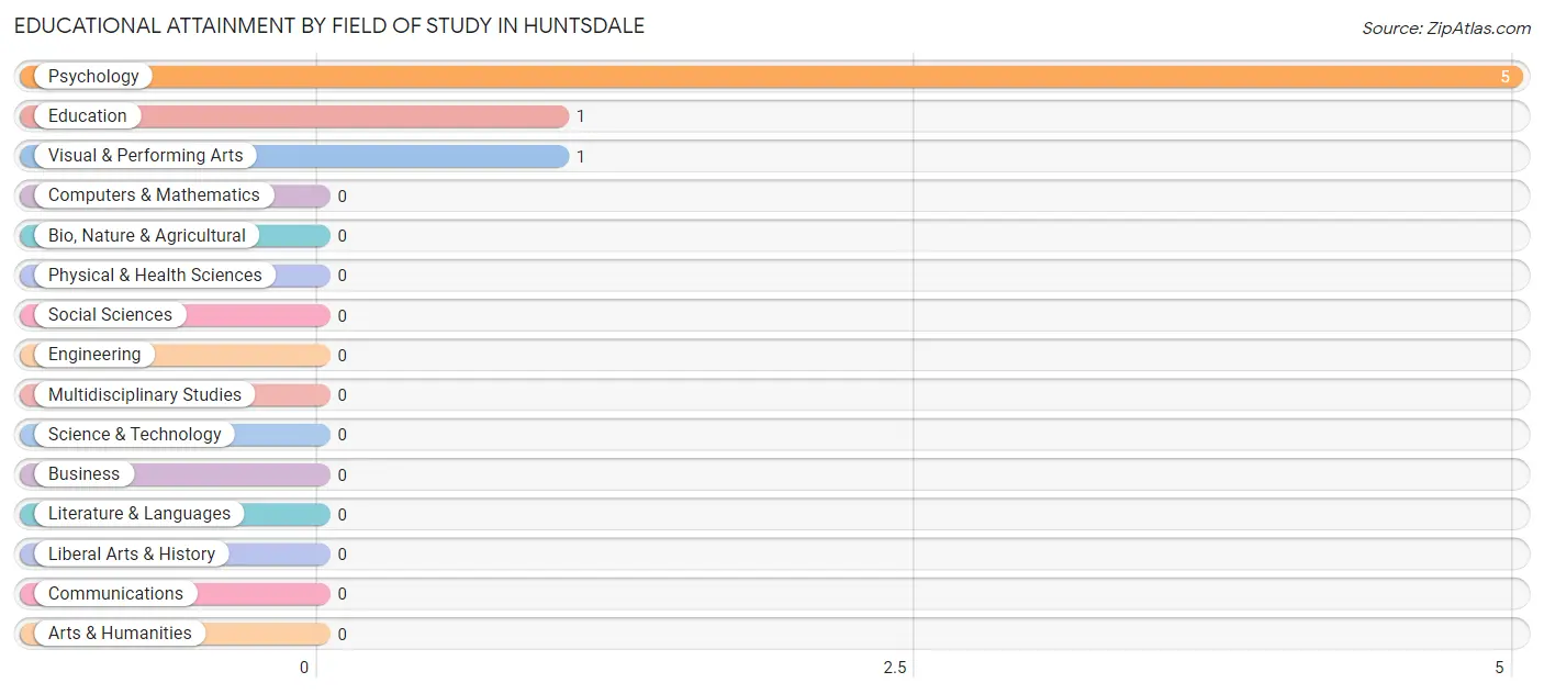 Educational Attainment by Field of Study in Huntsdale