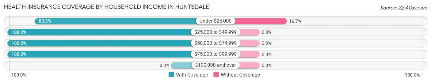 Health Insurance Coverage by Household Income in Huntsdale