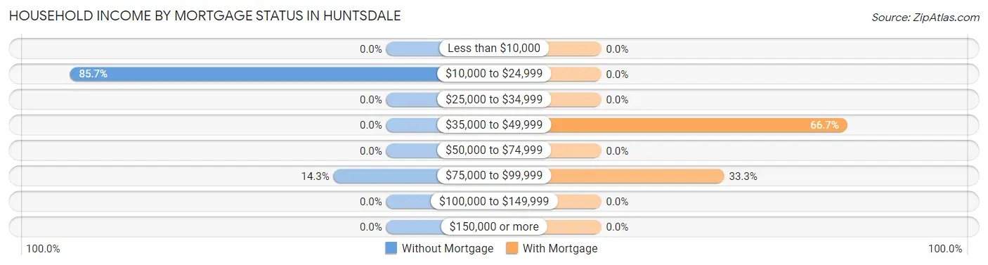 Household Income by Mortgage Status in Huntsdale