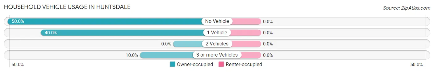 Household Vehicle Usage in Huntsdale