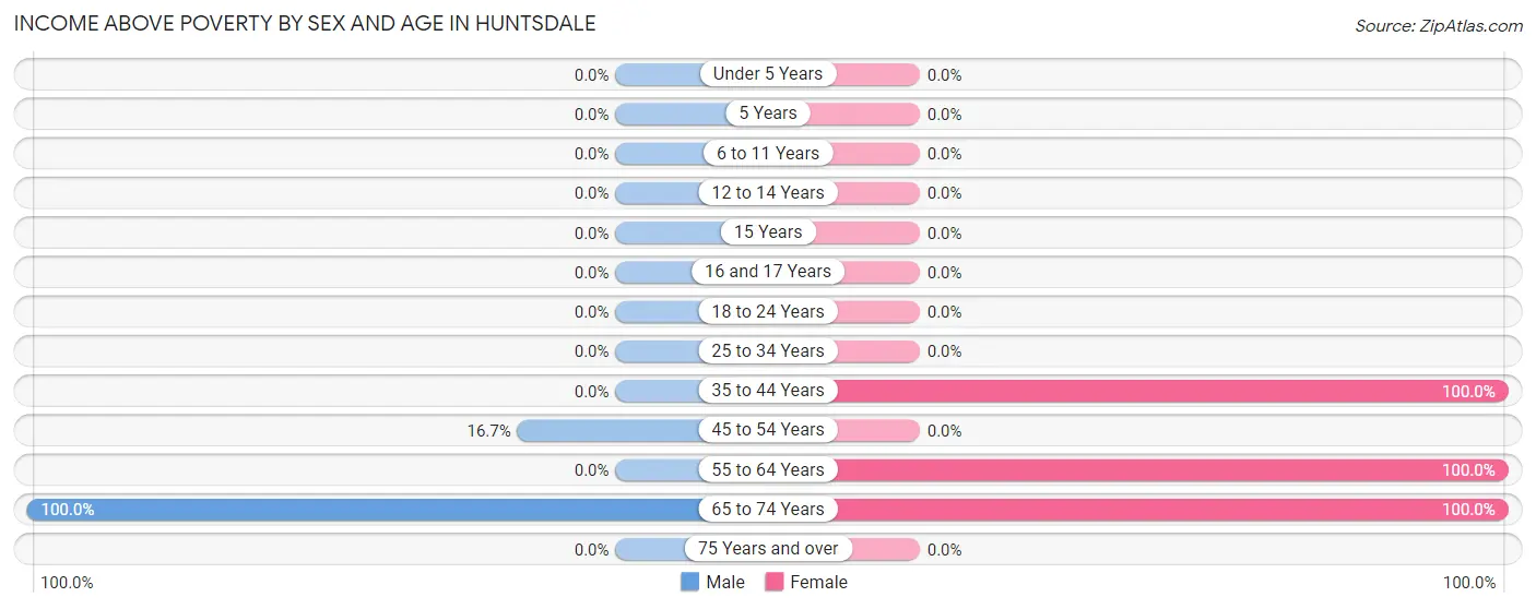 Income Above Poverty by Sex and Age in Huntsdale