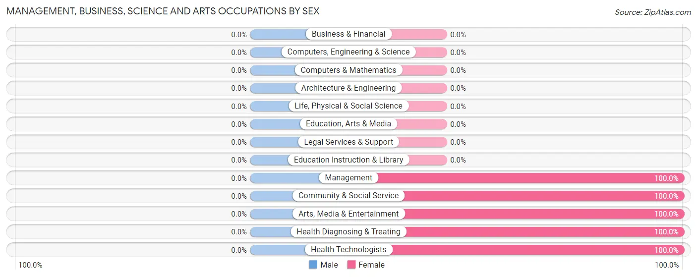 Management, Business, Science and Arts Occupations by Sex in Huntsdale
