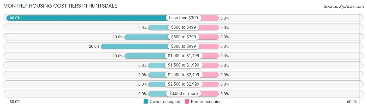 Monthly Housing Cost Tiers in Huntsdale