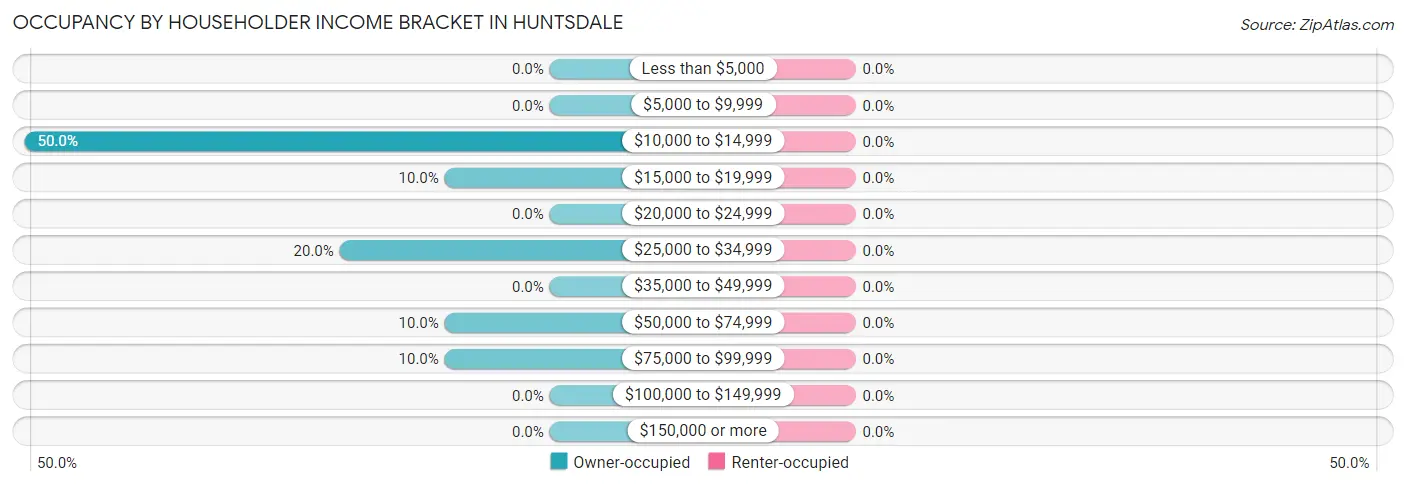 Occupancy by Householder Income Bracket in Huntsdale