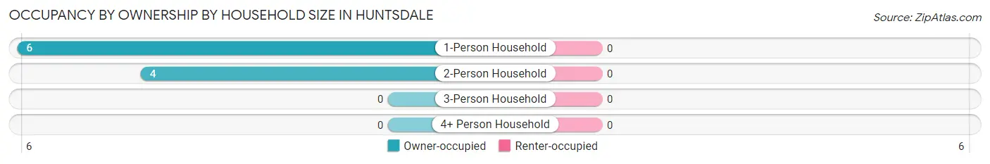 Occupancy by Ownership by Household Size in Huntsdale