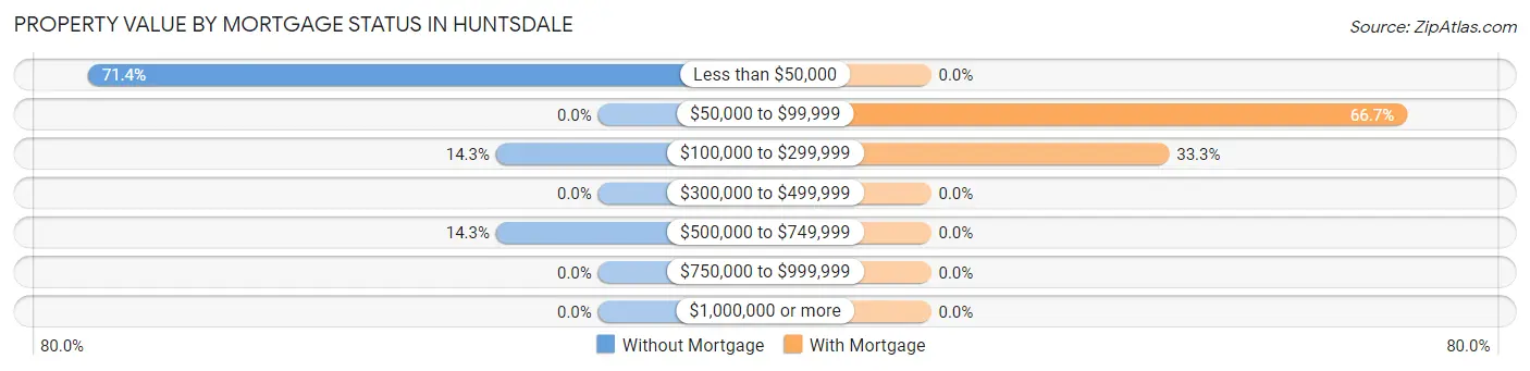 Property Value by Mortgage Status in Huntsdale