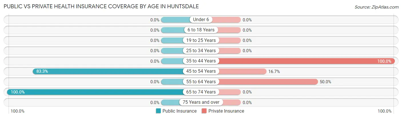 Public vs Private Health Insurance Coverage by Age in Huntsdale
