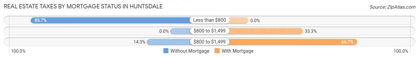 Real Estate Taxes by Mortgage Status in Huntsdale