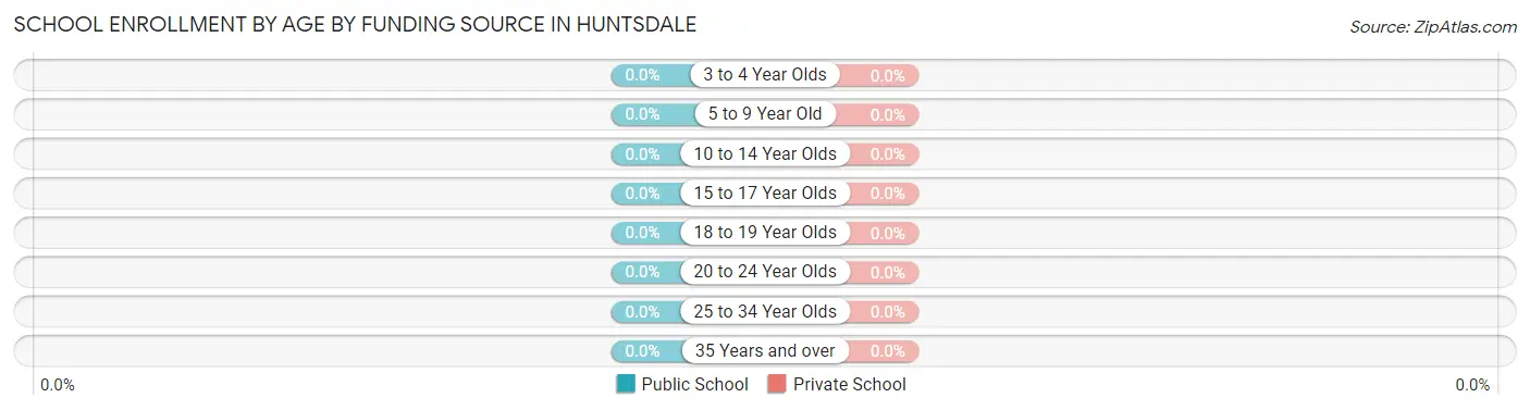 School Enrollment by Age by Funding Source in Huntsdale