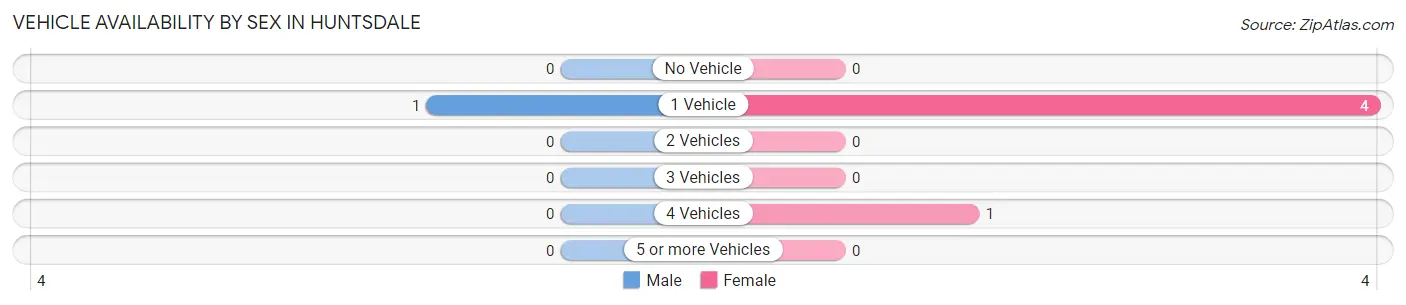 Vehicle Availability by Sex in Huntsdale