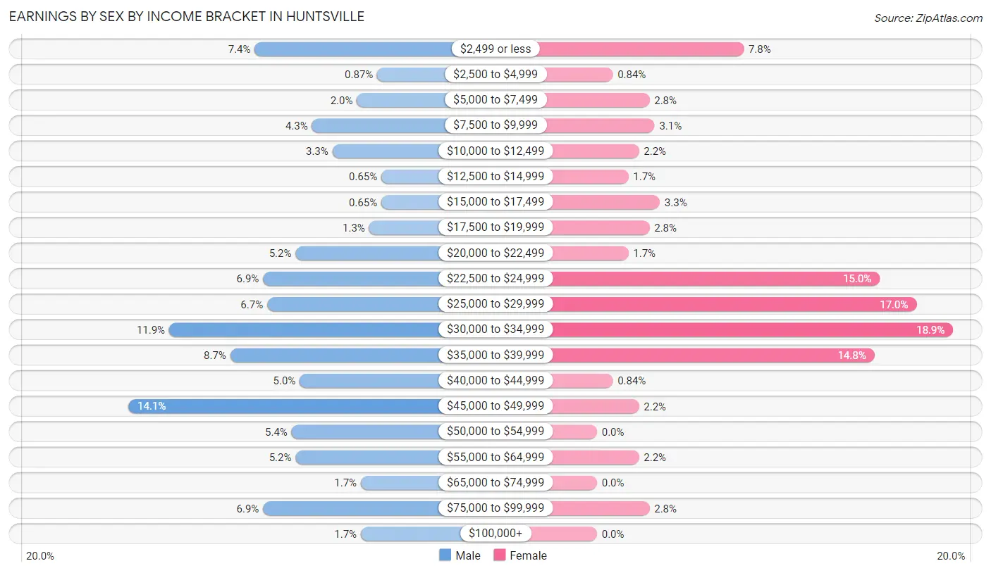 Earnings by Sex by Income Bracket in Huntsville