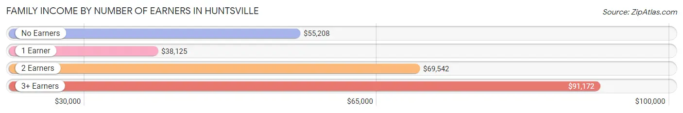 Family Income by Number of Earners in Huntsville