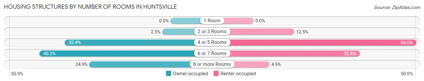 Housing Structures by Number of Rooms in Huntsville