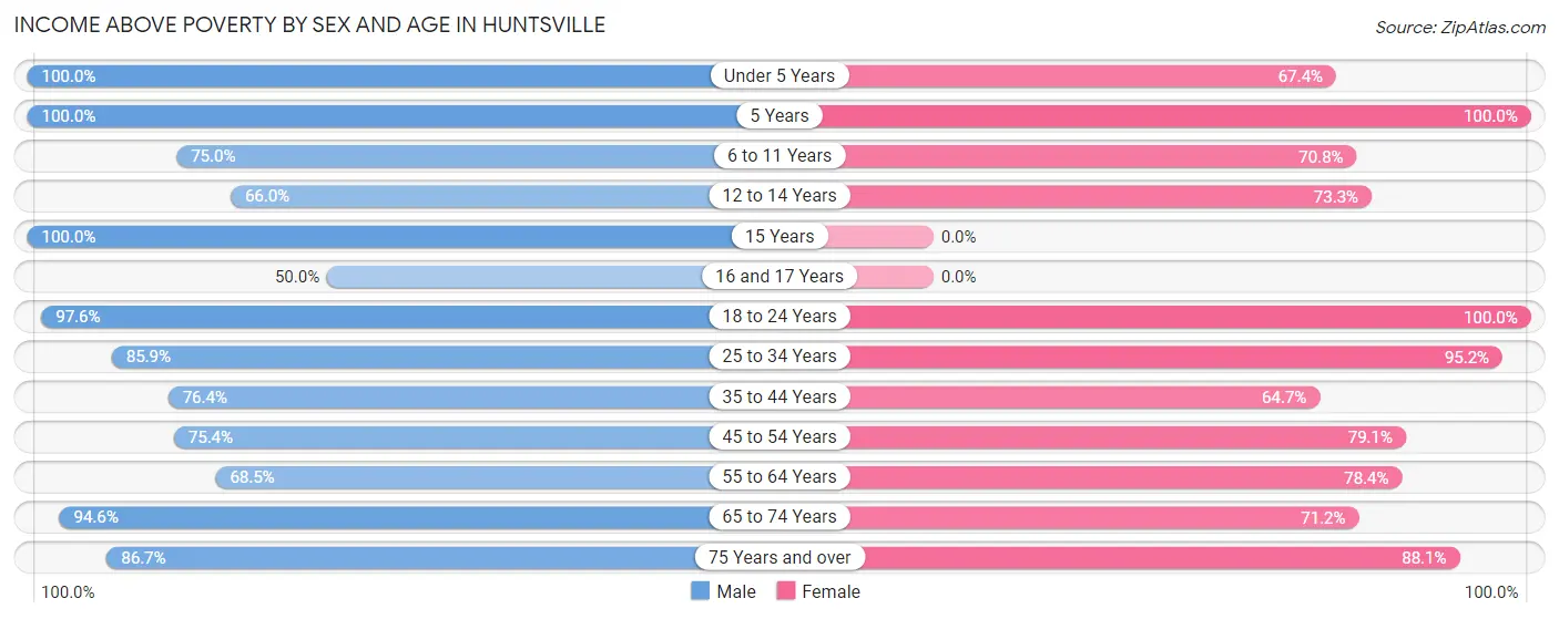 Income Above Poverty by Sex and Age in Huntsville