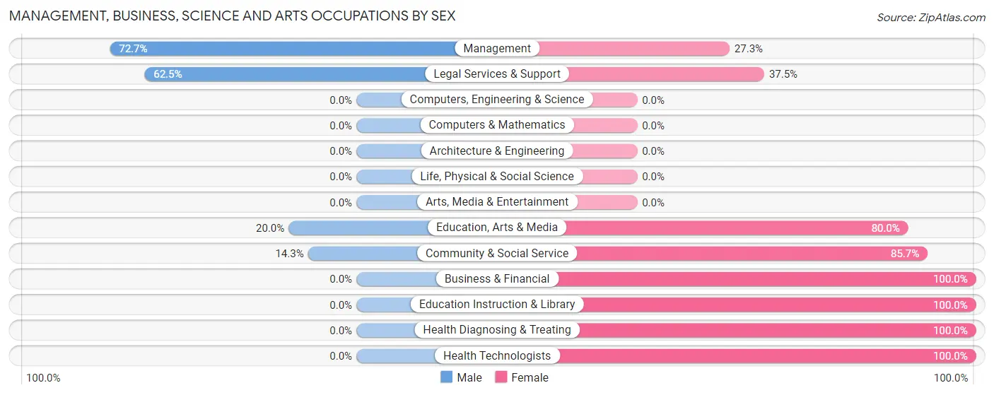 Management, Business, Science and Arts Occupations by Sex in Huntsville