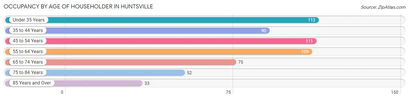 Occupancy by Age of Householder in Huntsville