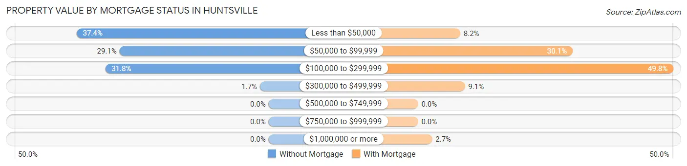 Property Value by Mortgage Status in Huntsville