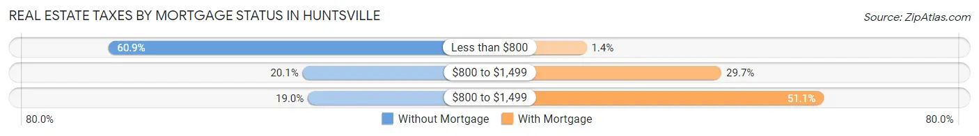 Real Estate Taxes by Mortgage Status in Huntsville