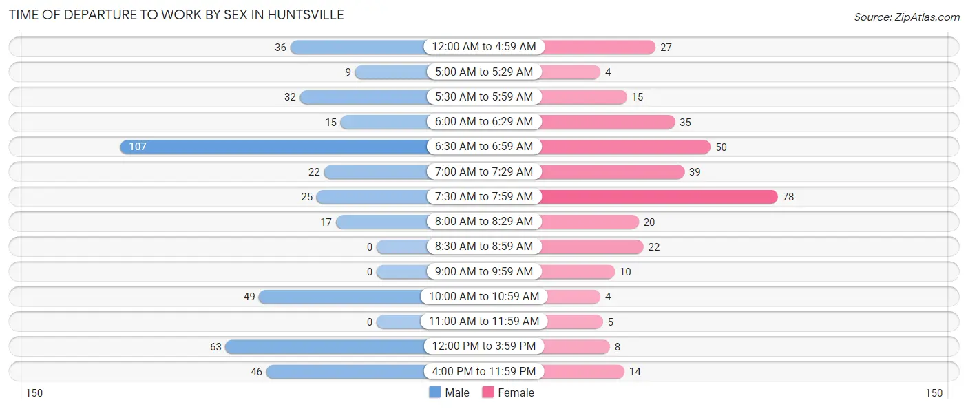 Time of Departure to Work by Sex in Huntsville